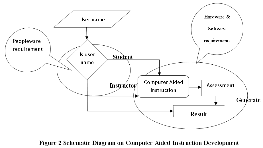 Schematic Diagram on Computer Aided Instruction Development
