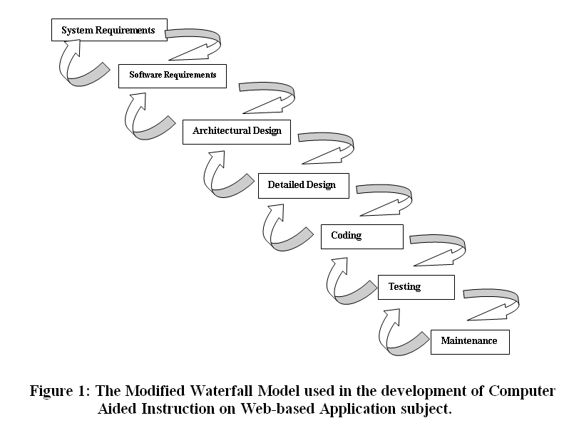 The Modified Waterfall Model used in the development of Computer Aided Instruction on Web-based Application subject