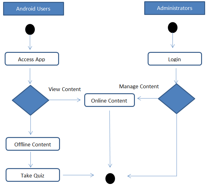 Activity Diagram of Mobile Nutrition App with Admin Panel