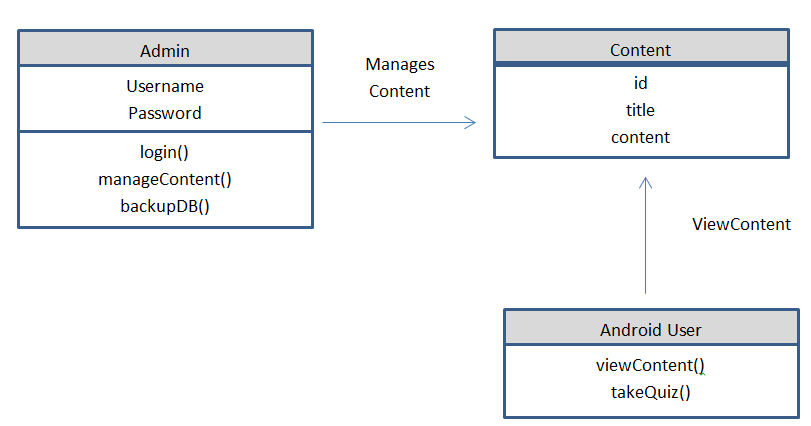 Class Diagram of Mobile Nutrition App with Admin Panel