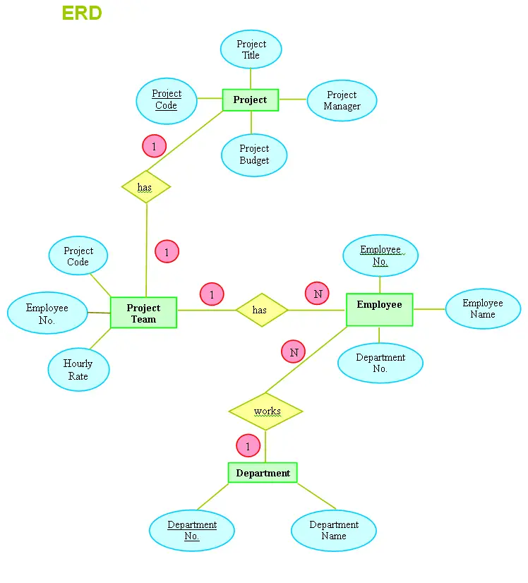 Construction Project Monitoring System Entity Relationship Diagram