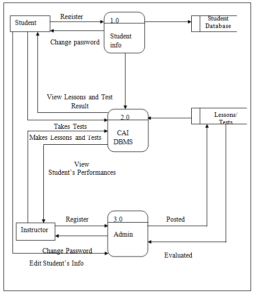 Data Flow Diagram of Computer Aided Instruction for DBMS using MySQL