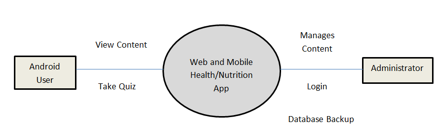 Data Flow Diagram of Mobile Nutrition App with Admin Panel