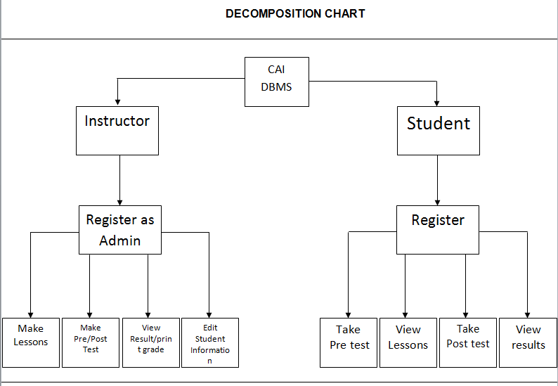 Decompostion Chart of Computer Aided Instruction for DBMS using MySQL