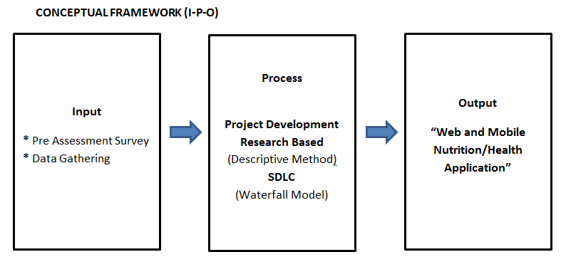 IPO model of Mobile Nutrition App with Admin Panel