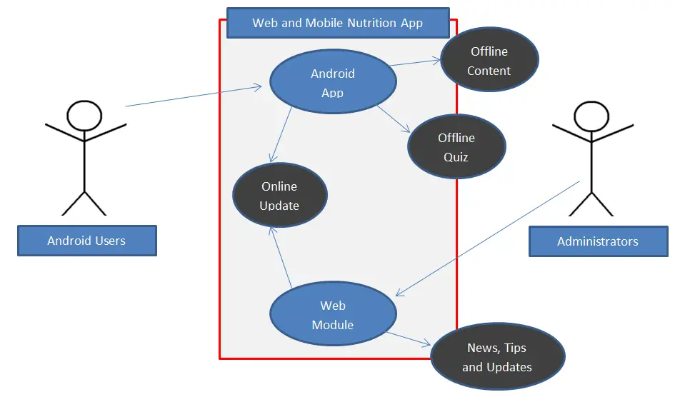 Use Case Diagram of Mobile Nutrition App with Admin Panel