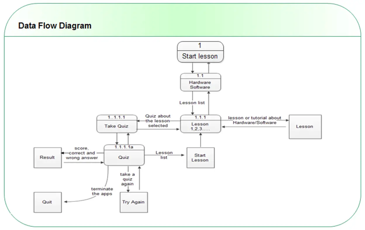 Mobile Learning App Data Flow Diagram