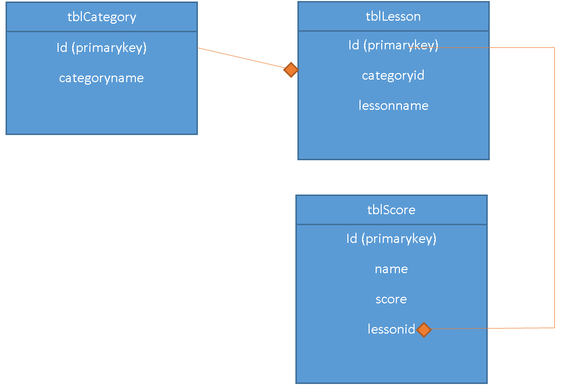 Mobile Learning App Database Tables