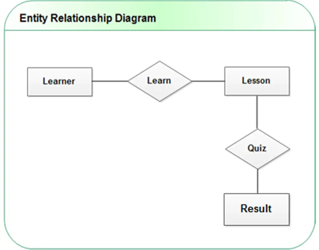 Mobile Learning App Entity Relationship Diagram
