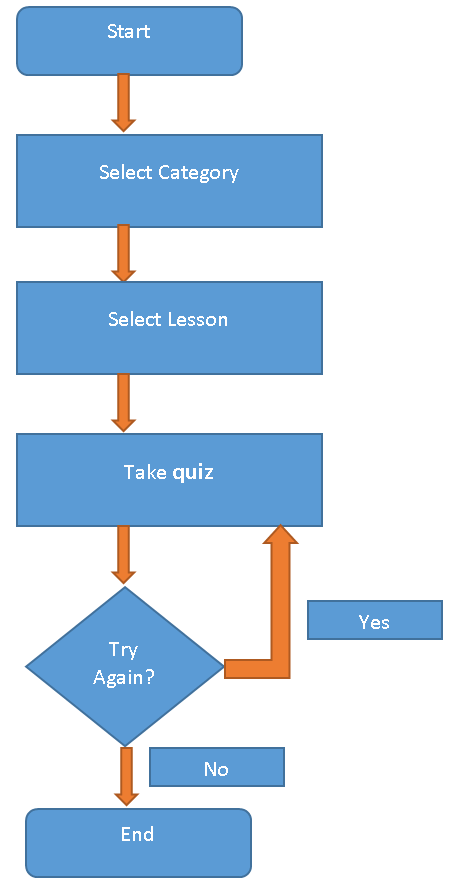 Mobile Learning App Flow Chart