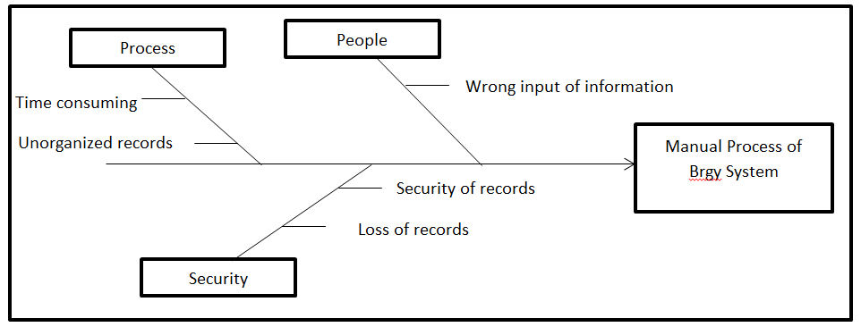 Barangay System Fishbone Diagram