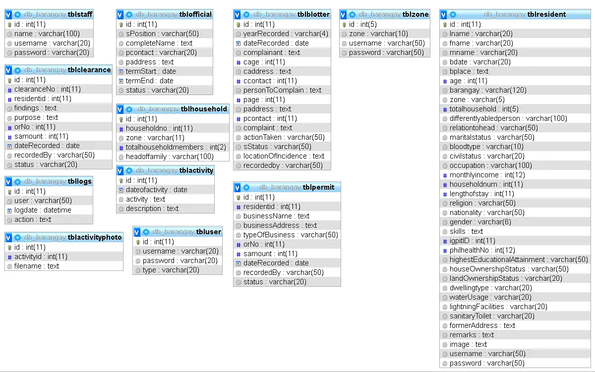 List of Database Tables