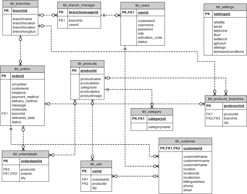 Online Store Application Entity Relationship Diagram