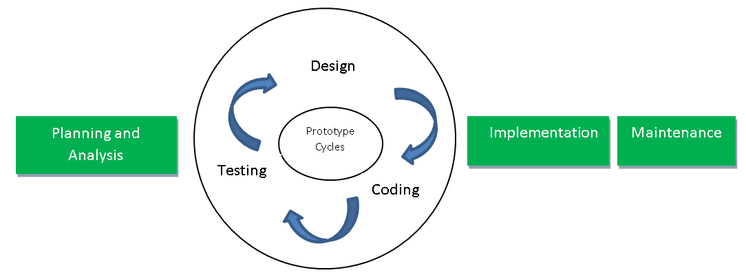 Rapid Application Development of Grading System