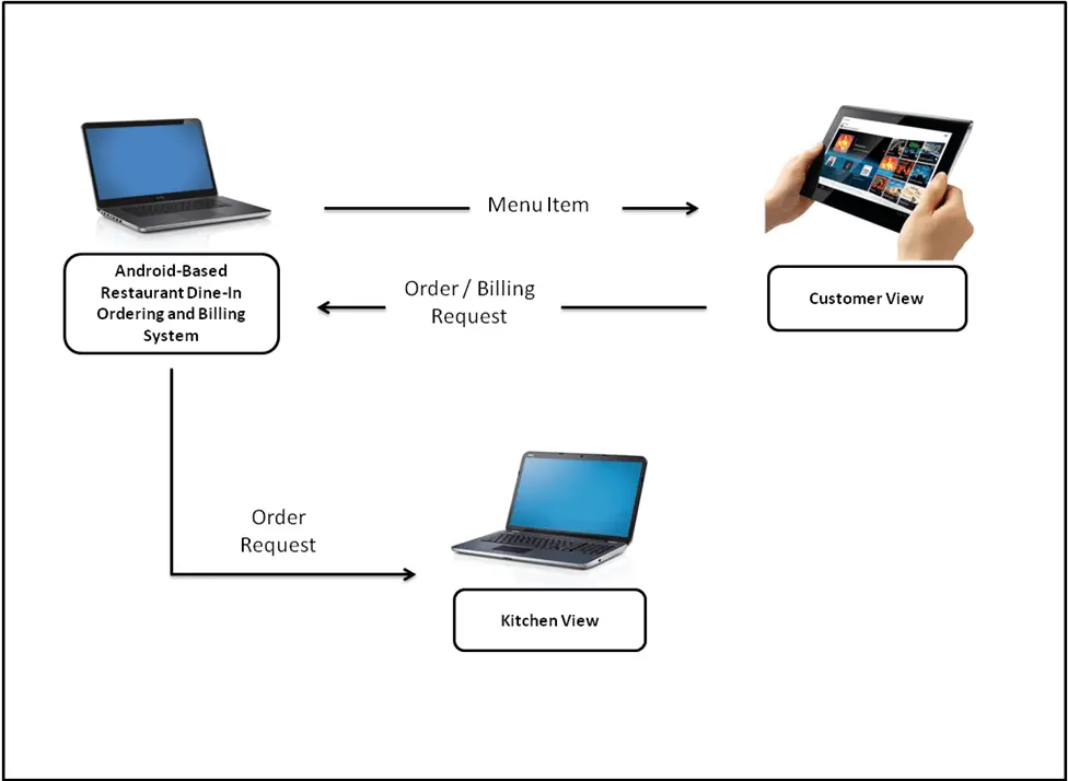 Android Based Menu Ordering App with Admin Panel Block Diagram