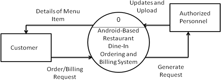 Android Based Menu Ordering App with Admin Panel Context Diagram