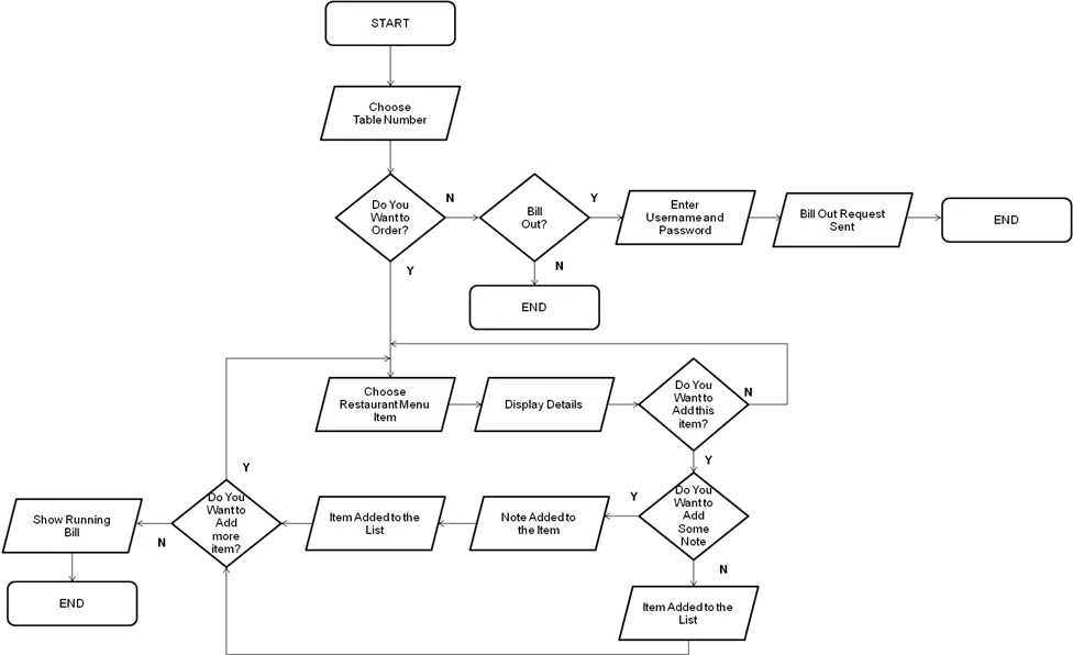 Android Based Menu Ordering App with Admin Panel Flowchart Diagram