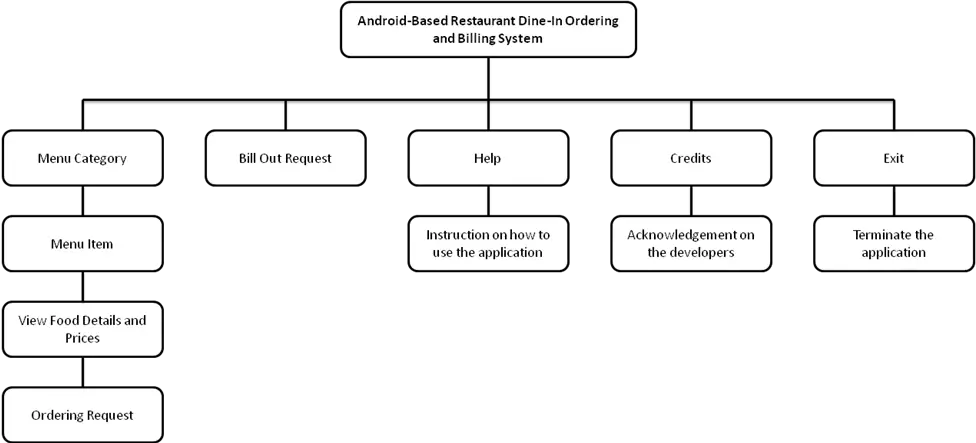 Android Based Menu Ordering App with Admin Panel HIPO Chart