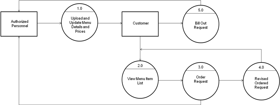 Android Based Menu Ordering App with Admin Panel Logical Flow Diagram