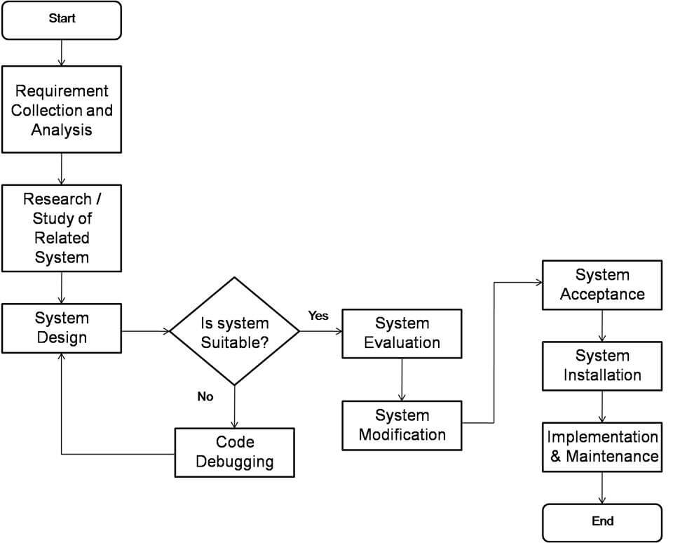 Android Based Menu Ordering App with Admin Panel Project Development Flowchart