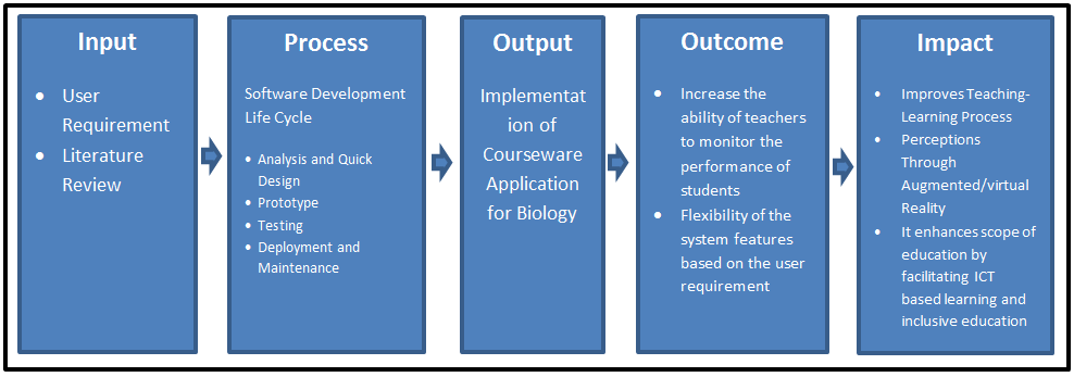 Courseware Application for Biology Conceptual Framework