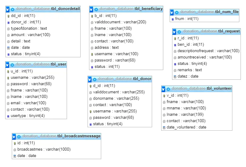 Donation Information System List of Database Tables