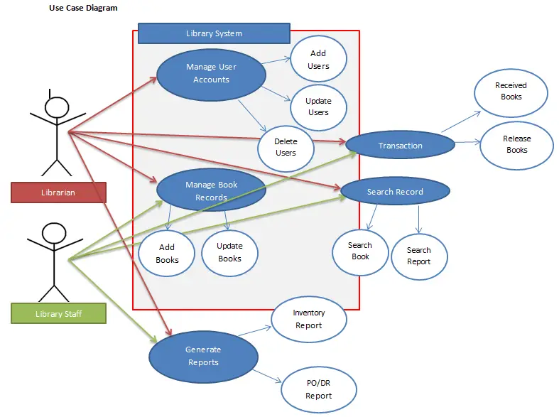 Library Resource Management System Use Case Diagram