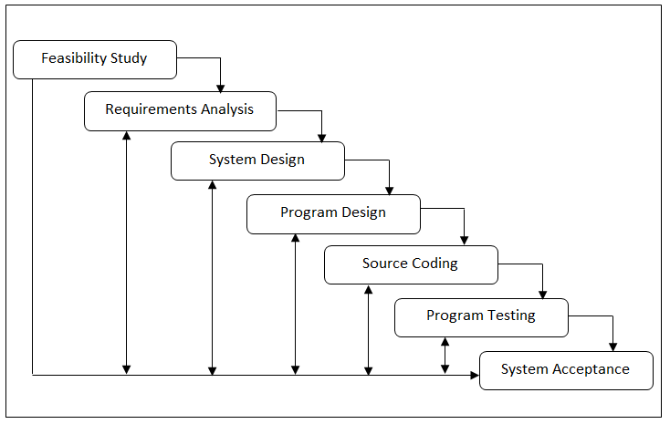 Student Performance Monitoring SDLC