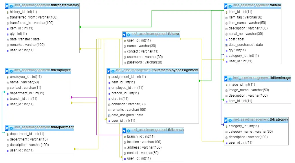 Asset Management System Database Model