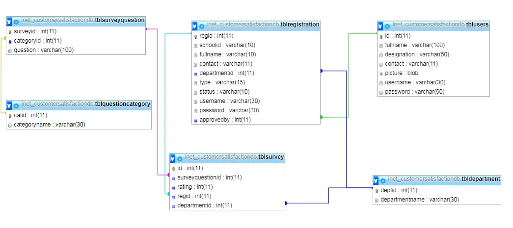 Customer Satisfaction System Database Design