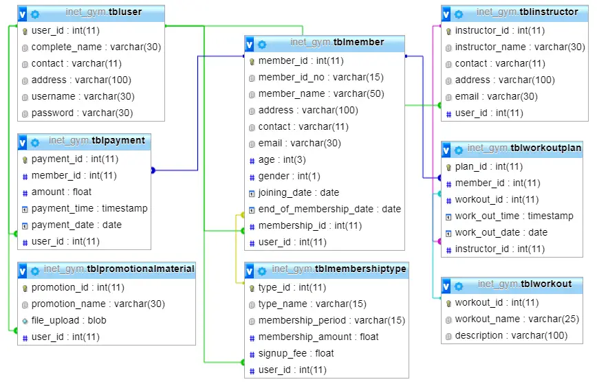 Gym Management System Database Design