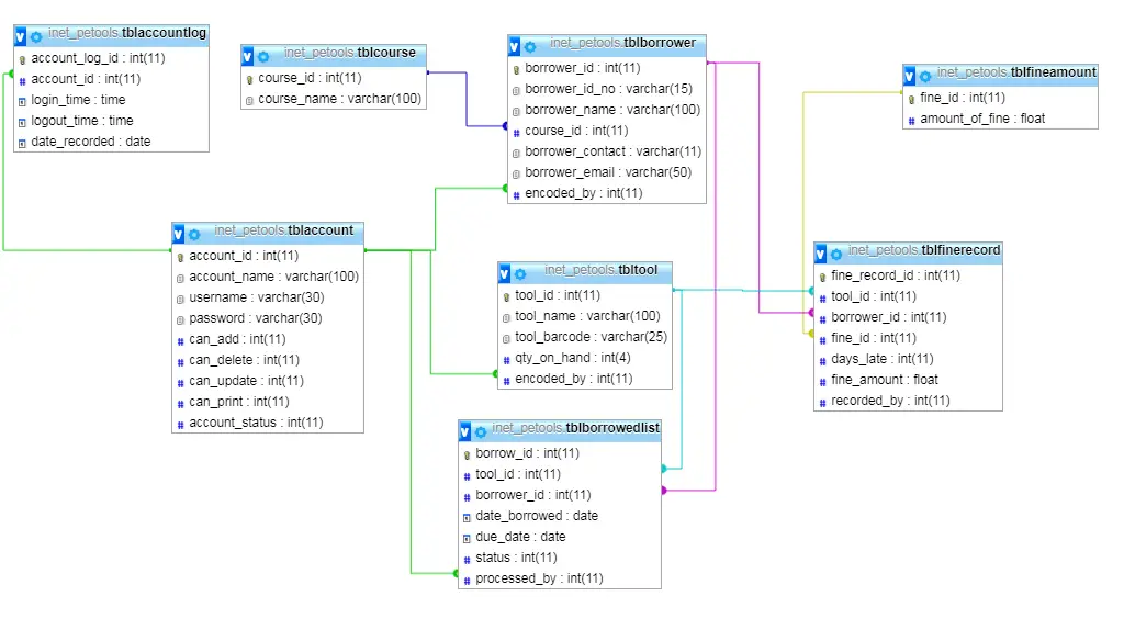 PE Tools Management System Database Model