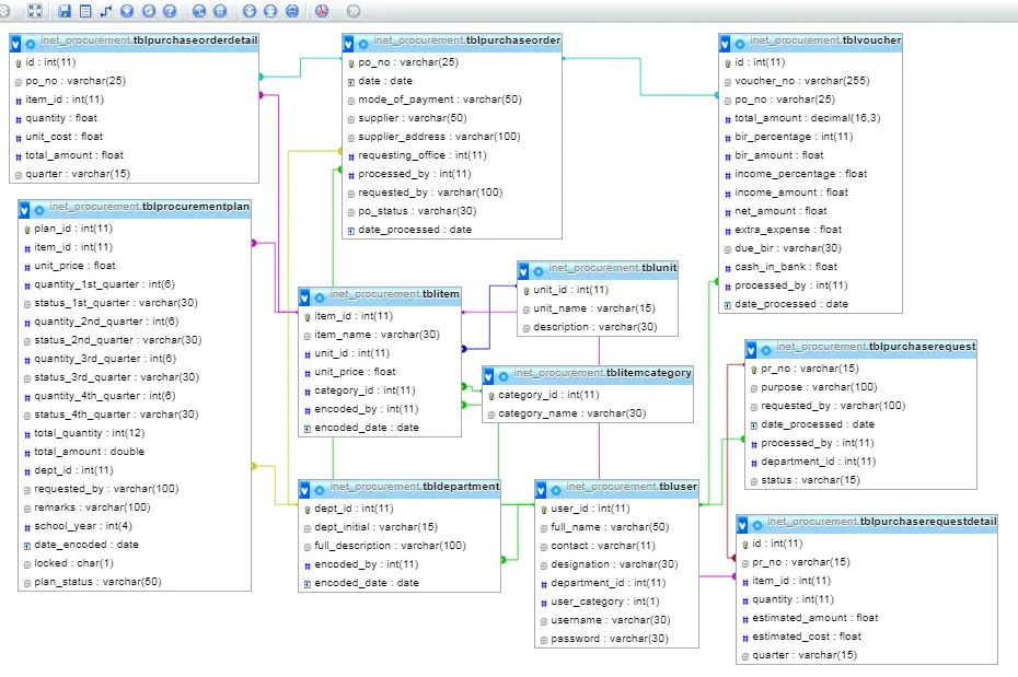 Procurement Management System Database Design