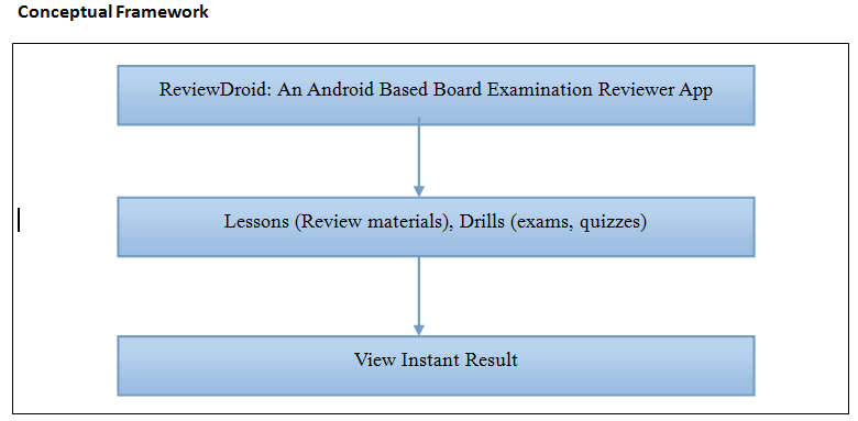 ReviewDroid An Android Based Board Examination Reviewer App Conceptual Framework