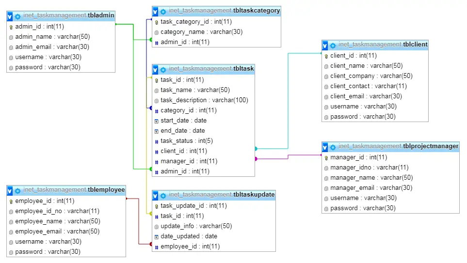 Task Management System Database Design