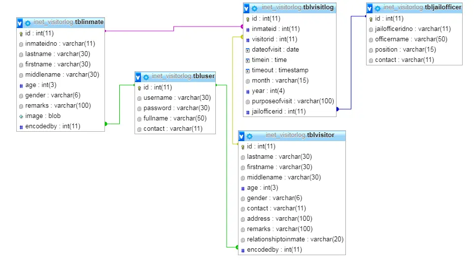 Visitor Log Monitoring System Database Design