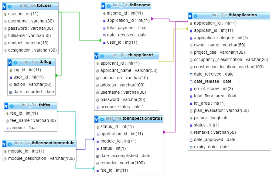 Fire Safety Inspection Certificate System Database Model