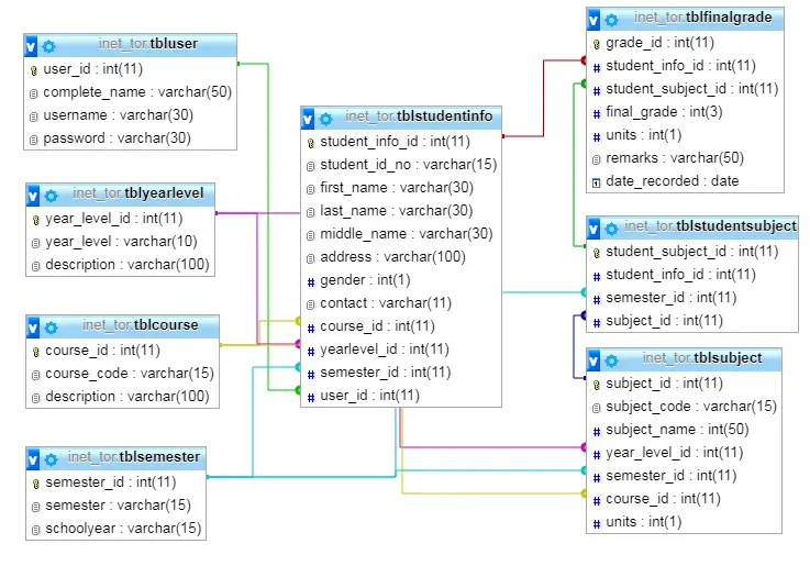 Transcript of Records Processing System Database Model