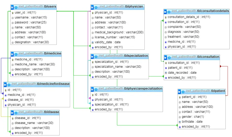 Web Based Patient Health Information Database Table Relationship