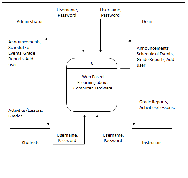 DFD Context Diagram of Computer Hardware Elearning