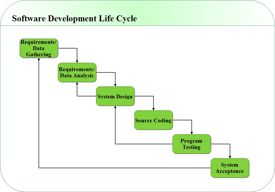 ELearning App in Android Modified Waterfall Model