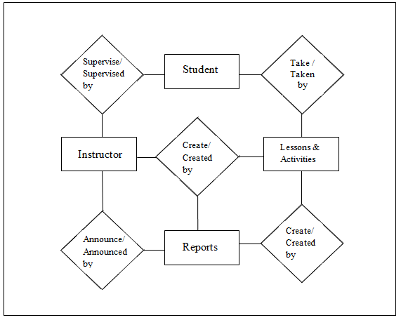 Entity-Relationship Diagram of Computer Hardware Elearning