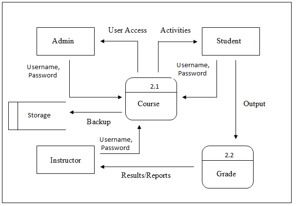 Level 2 DFD of Computer Hardware Elearning Course Management