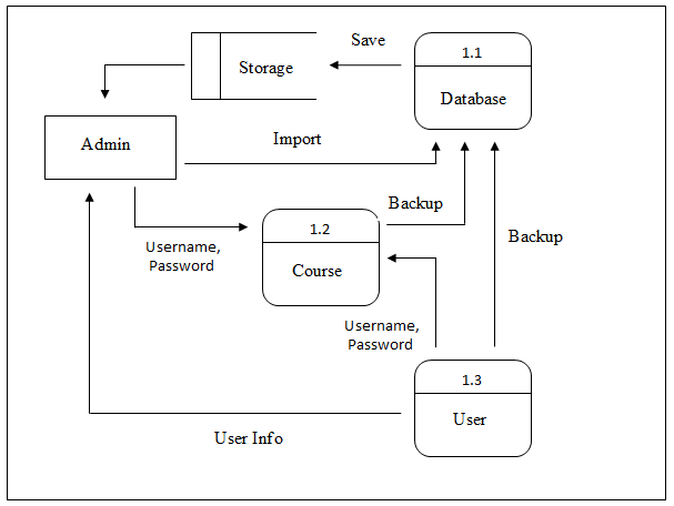 Level 2 DFD of Computer Hardware Elearning Database Management