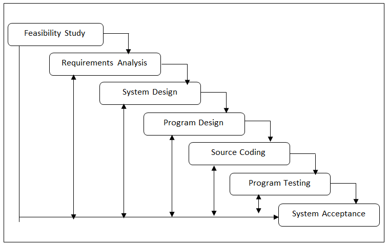 Modified Waterfall Model of K12 Grading System