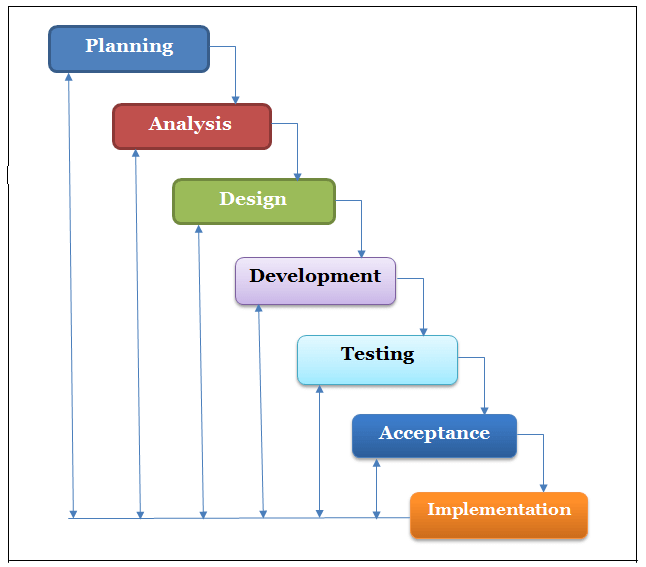 Modified Waterfall Model of the Records Management System
