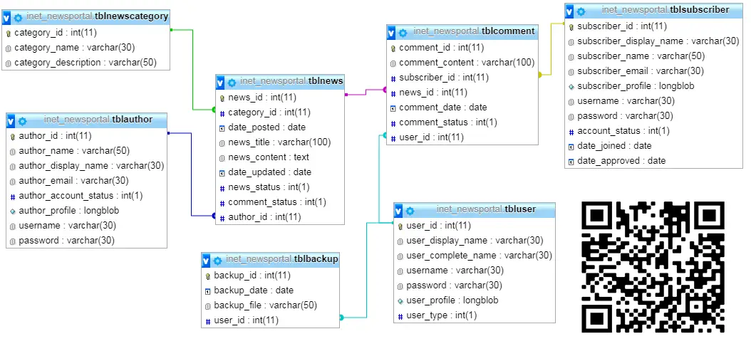 News Portal Database Design Table Relationship