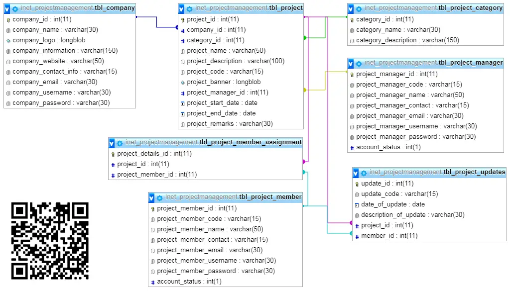 Project Management System Table Relationship