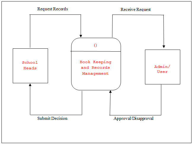 Records Management System Context Diagram