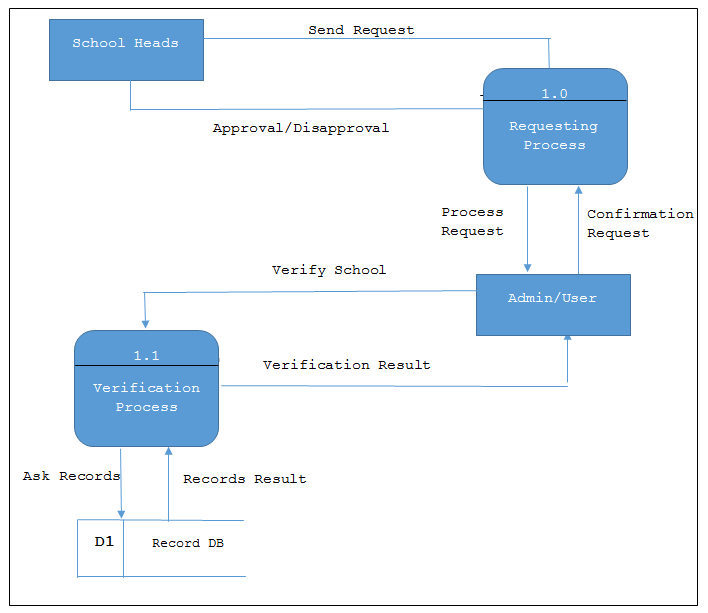 Records Management System DFD Level 1